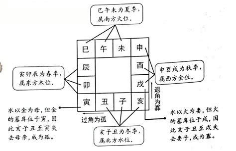 八字 孤辰|什麼是孤辰寡宿？講解孤辰八字、孤辰夫妻命宮、孤星命格 – 六壬。